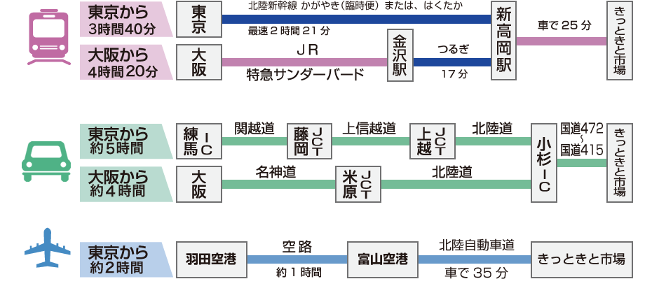 アクセス